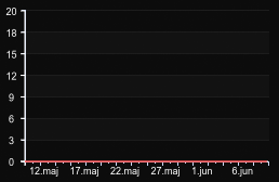 player_graph_month