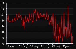 player_graph_month