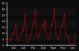 player_graph_week