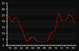 player_graph