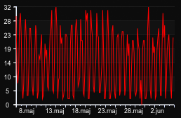 player_graph_month