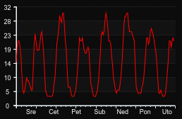 player_graph_week