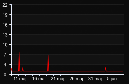 player_graph_month