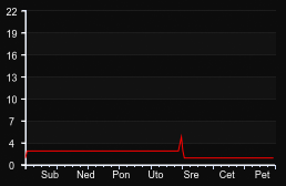 player_graph_week