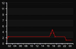 player_graph