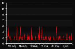 player_graph_month