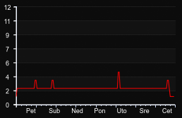 player_graph_week
