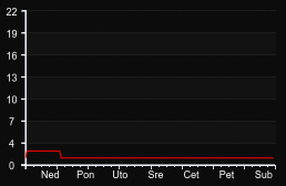 player_graph_week