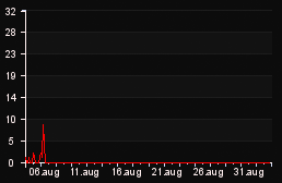 player_graph_month