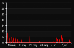 player_graph_month