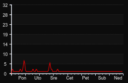 player_graph_week