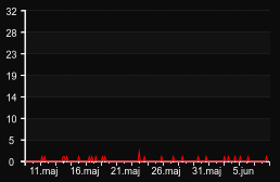 player_graph_month
