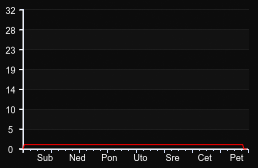 player_graph_week