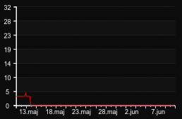 player_graph_month