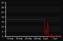 player_graph_month