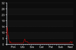 player_graph_week