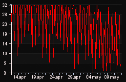 player_graph_month