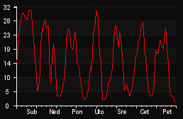 player_graph_week