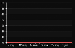 player_graph_month