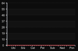 player_graph_week