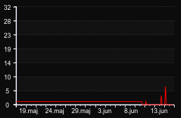 player_graph_month