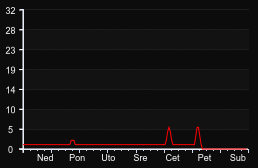 player_graph_week