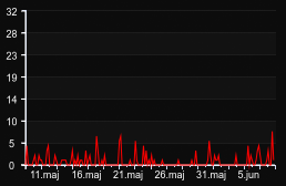 player_graph_month