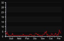 player_graph_week