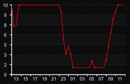 player_graph