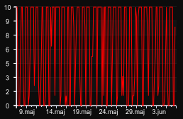 player_graph_month