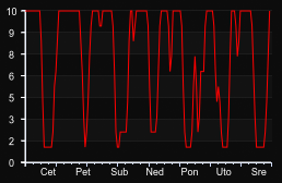 player_graph_week