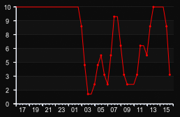 player_graph
