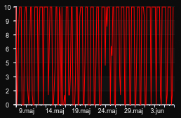 player_graph_month
