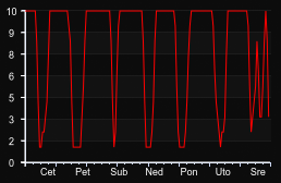 player_graph_week