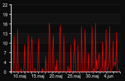 player_graph_month