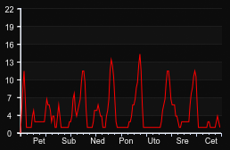 player_graph_week