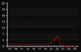player_graph