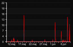player_graph_month