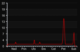player_graph_week