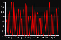 player_graph_month