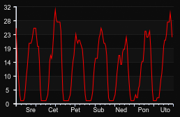player_graph_week