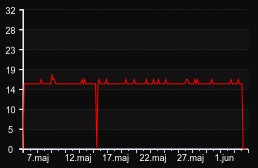 player_graph_month