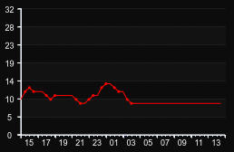 player_graph