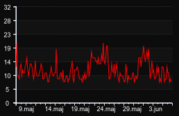 player_graph_month