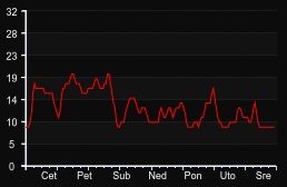 player_graph_week