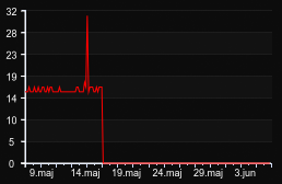 player_graph_month