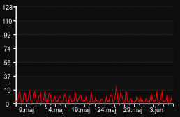 player_graph_month