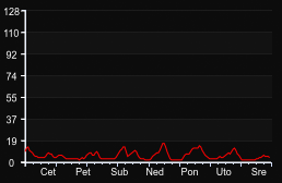 player_graph_week