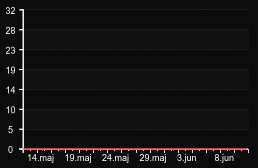 player_graph_month