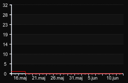 player_graph_month